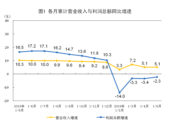 5月份全国规模以上工业企业利润增速由负转正