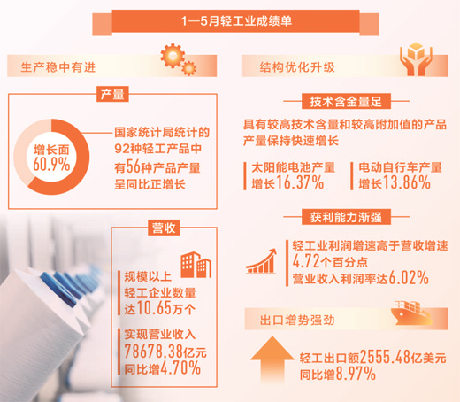 利润同比增长9.42%  轻工业 势头稳效益升