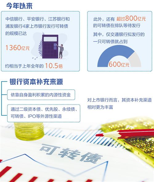 上市银行青睐可转债为哪般 可转债有哪些优势吗？