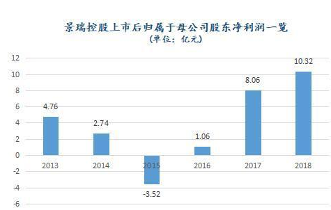 景瑞控股转型“危局” 陷“增长乏力”困境
