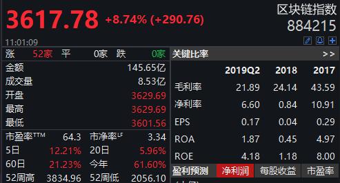 区块链的春天来了 股民挖上千家上市公司